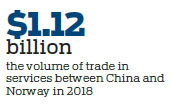 Norway, China a logistic match for commerce