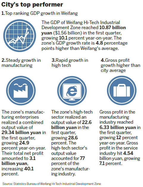 GDP growth in zone ranks first in Weifang