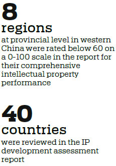 China skyrockets in international IP development rankings