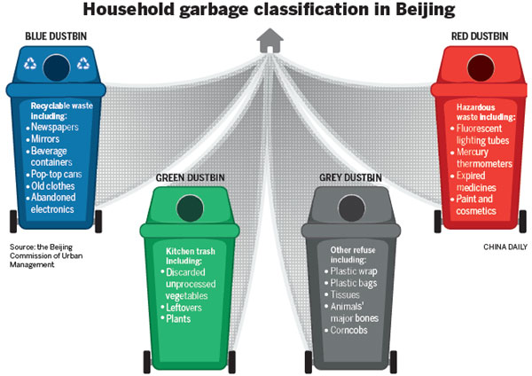 Garbage collection a hot topic in Beijing