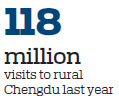 Rural tourism in metropolis sees significant boost