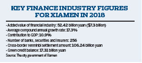 Xiamen sets sights on becoming financial hub