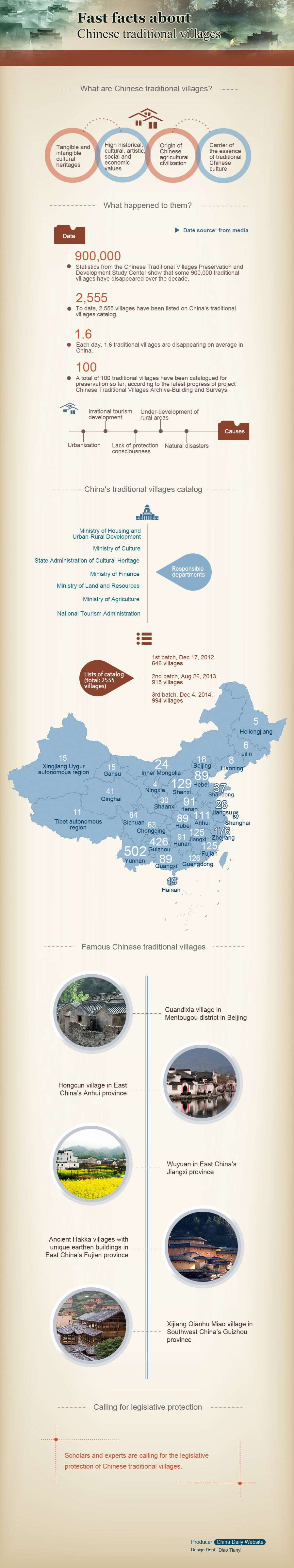 Fast facts about Chinese traditional villages