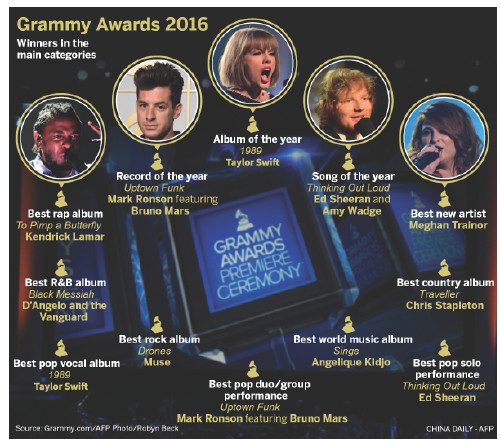 Swift makes history at Grammys