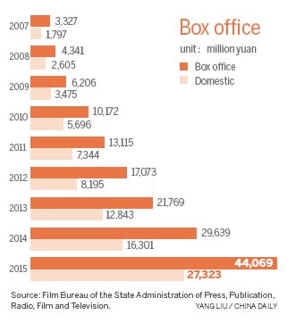 Box office demands out of the box