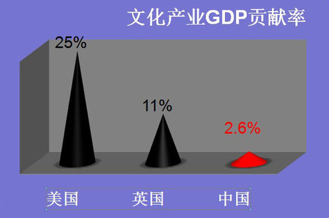 孙志军:加快推动文化产业成为国民经济支柱性产业