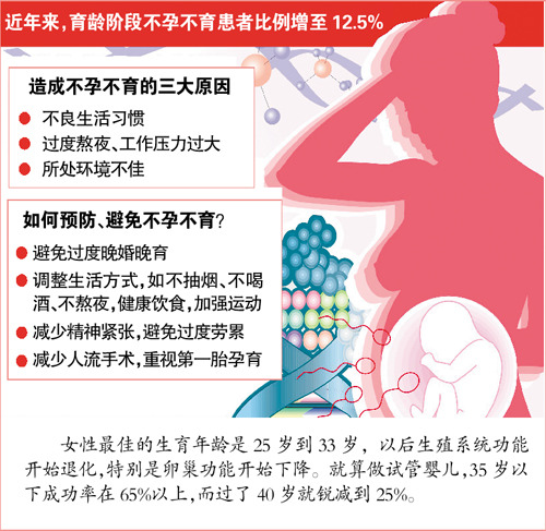 我国不孕不育患者超4000万 过半有不良生涯风俗