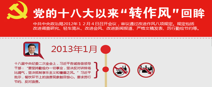 图表：党的十八大以来“转作风”回眸