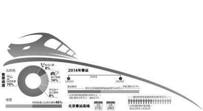 北京7成火车票由网络售出 27日进入春运高峰