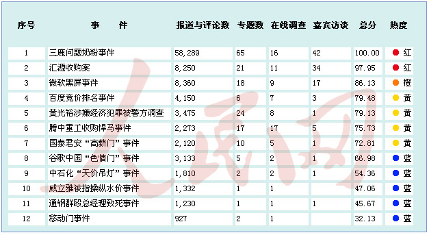 金融危机以来中国境内企业应对网络舆情能力排行榜