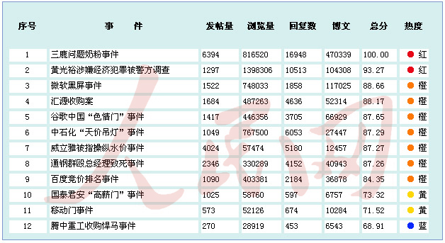 金融危机以来中国境内企业应对网络舆情能力排行榜