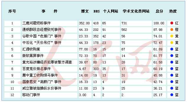 金融危机以来中国境内企业应对网络舆情能力排行榜