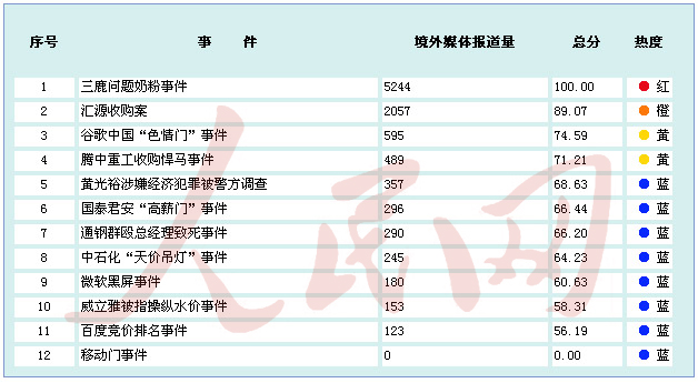 金融危机以来中国境内企业应对网络舆情能力排行榜