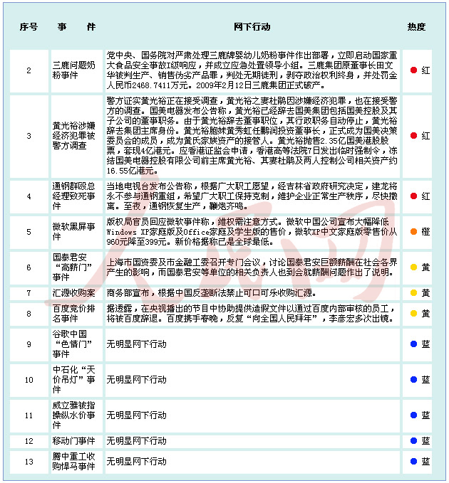 金融危机以来中国境内企业应对网络舆情能力排行榜
