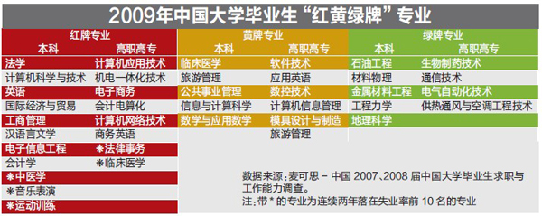 重庆本科生失业榜前三:法学 计算机 英语专业