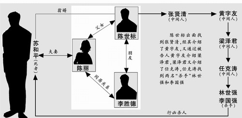 岳父20万买凶杀死女婿 庭上称是替女儿情夫出气