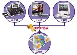 电信广电互联网三网融合方案通过 重庆将率先试点