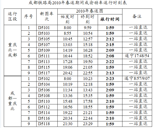 成渝动车春运期间每日增开1对