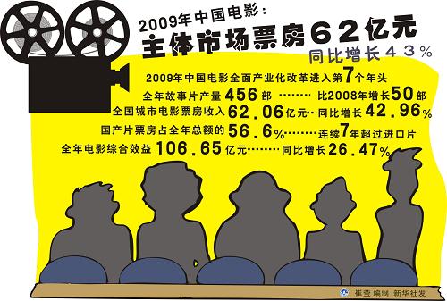 国务院办公厅下发关于促进电影产业繁荣发展的指导意见