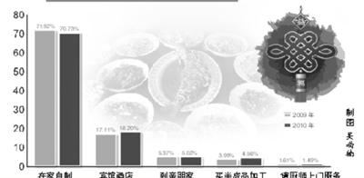 年夜饭市场尚待规范 签订用餐合同非常必要