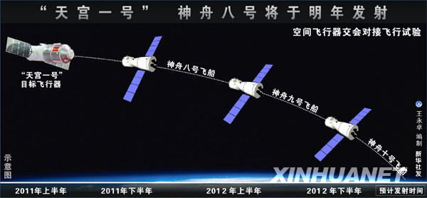“天宫一号”和神舟八号将于2011年发射