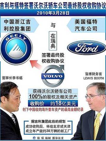 中国吉利与美国福特汽车公司签收购沃尔沃协议