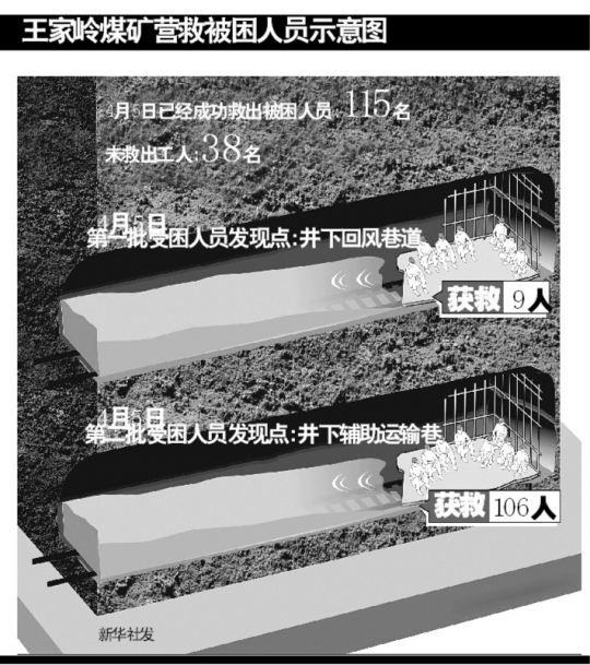 王家岭矿难活9天之谜:吃树皮煤块喝凉水和尿