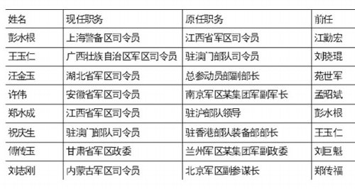 八地军政主官换帅 彭水根任上海警备区司令(图)