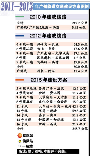 广州未来5年拟耗资1500亿新建9条地铁