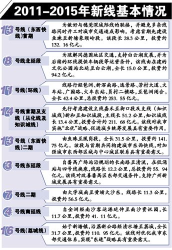 广州未来5年拟耗资1500亿新建9条地铁