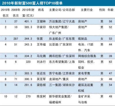 万达王健林成内地新首富 半数上榜者涉地产业
