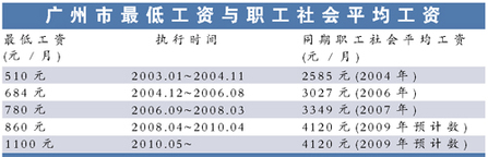 分析称工薪阶层薪水上涨最慢