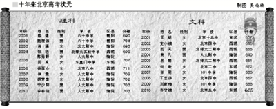 北京高考状元出炉 理科状元放弃保送北大考清华