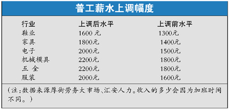 东莞企业涨薪后工人仍流失 部分女工改当沐足师
