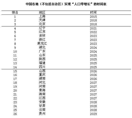 中国各地实现