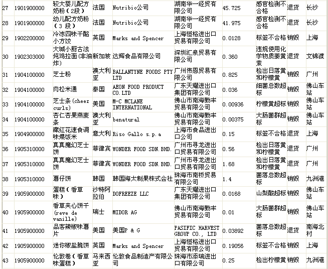质检总局公布不合格食品名单 “品客”薯片上榜