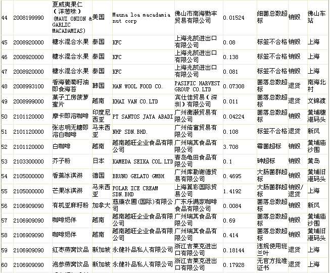 质检总局公布不合格食品名单 “品客”薯片上榜