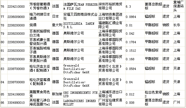 质检总局公布不合格食品名单 “品客”薯片上榜