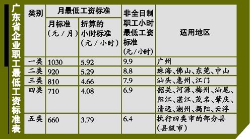27个省份上调最低工资 海南增幅37%位列全国之首
