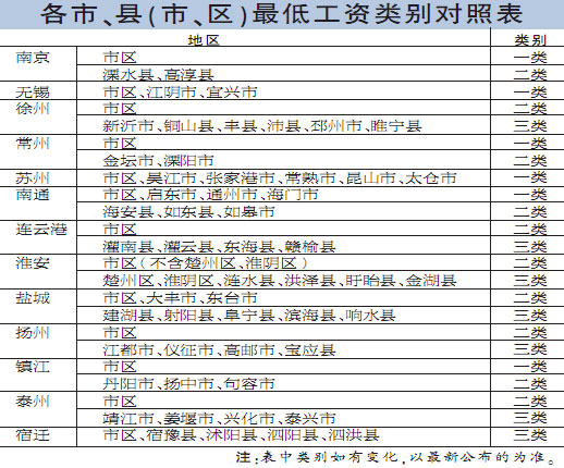 27个省份上调最低工资 海南增幅37%位列全国之首