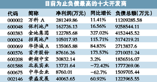 中国63家上市房企背负近6000亿元巨债