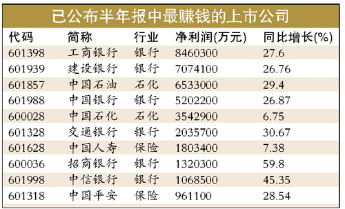 工行上半年净利润846亿元蝉联中国最赚钱公司
