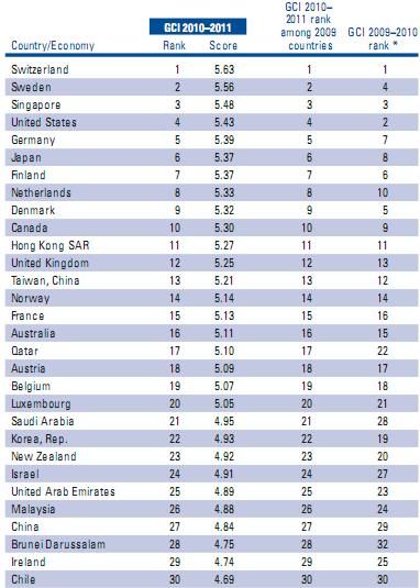 报告称2010年中国全球竞争力排名升至第27位