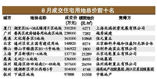 内地十大重点城市8月卖地219亿 地王重出江湖