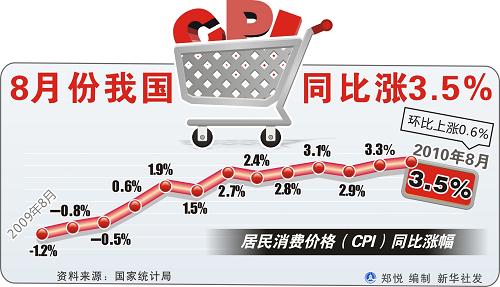 发改委:完全可能实现全年CPI控制在3%左右的目标