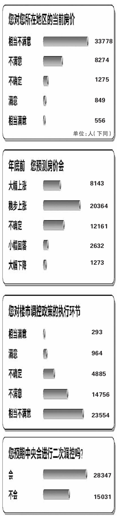 人民日报调查称超8成网友认为楼市调控不力