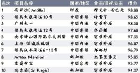 亚洲10大豪宅中国占7座 富豪阶层的豪宅购买力强