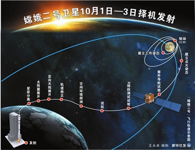 嫦娥二号完成发射场区测试检查