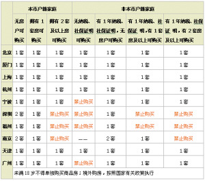 11城市住房“限购令”细则对比 引发恐慌性退房