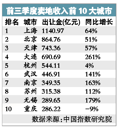 今年第三季度中国土地市场初现“回暖”迹象